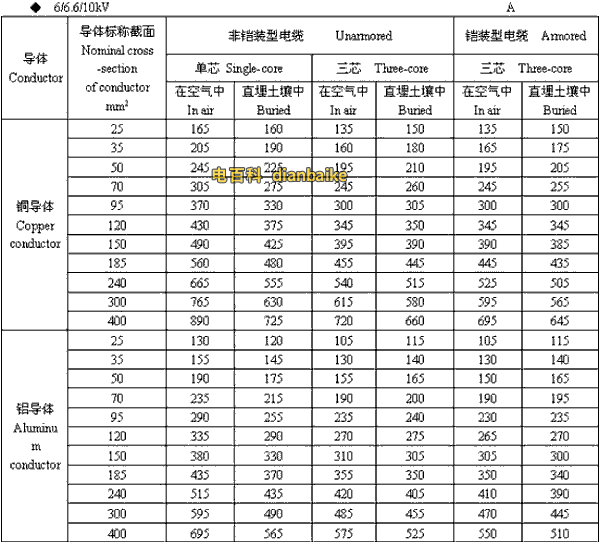 6/6.6//0kV佛山高压佛山电缆载流量