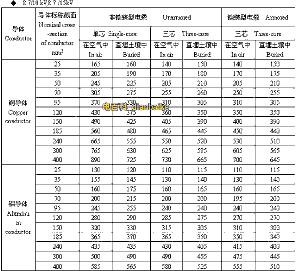 8.7/10kV,8.7/15kV佛山高压佛山电缆载流量