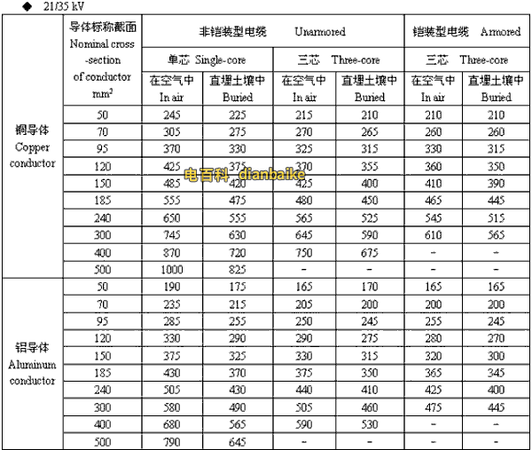 21/35kv佛山高压佛山电缆载流量