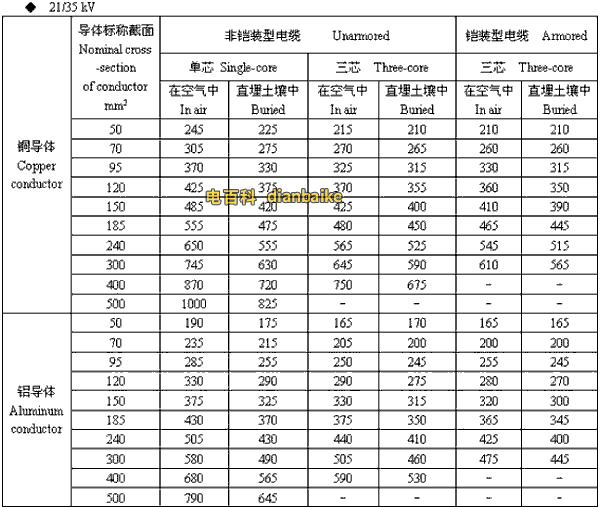 21/35kv佛山高压佛山电缆载流量